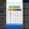 3 Years Return Of Tata Group Stocks 🤑💹 || Best Stocks For Long Term investment #stockmarket #shorts