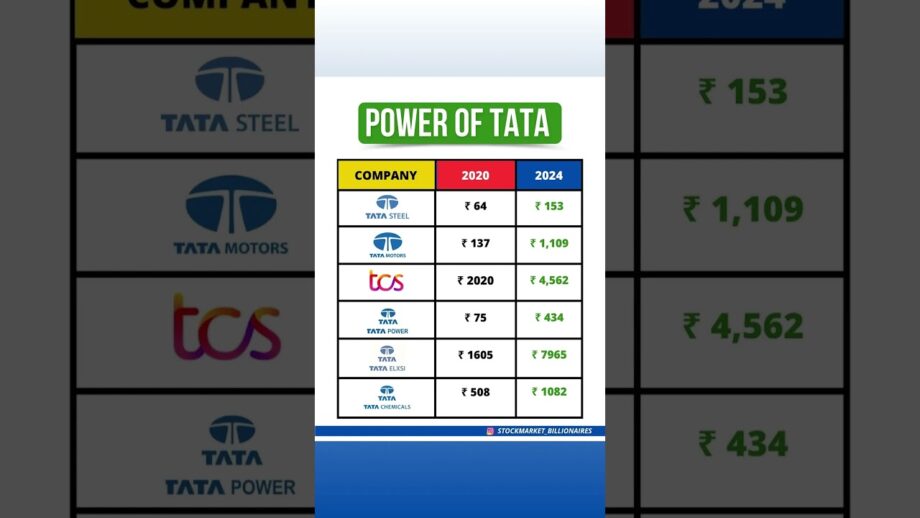 3 Years Return Of Tata Group Stocks 🤑💹 || Best Stocks For Long Term investment #stockmarket #shorts