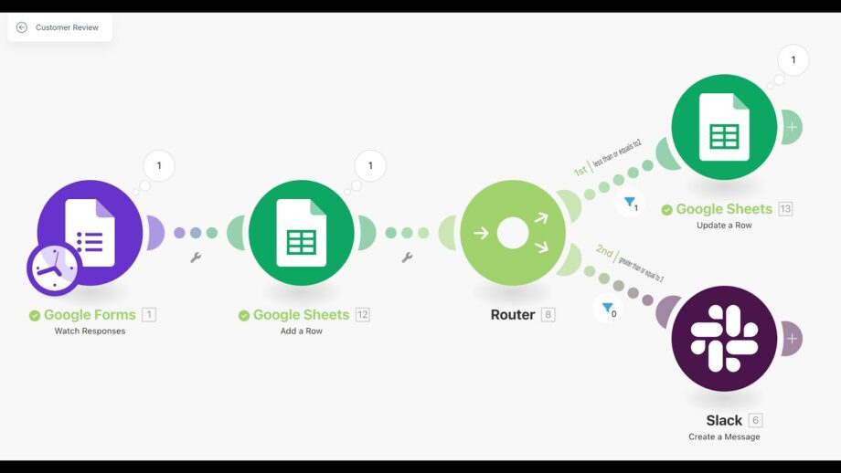 AI Automated workflow using Make.com