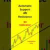 Support and Resistance Indicator in TradingView #apnatrader