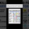Subscribe for more.. #coding #programming #webdevelopment #shorts #job #placement #interview #skills