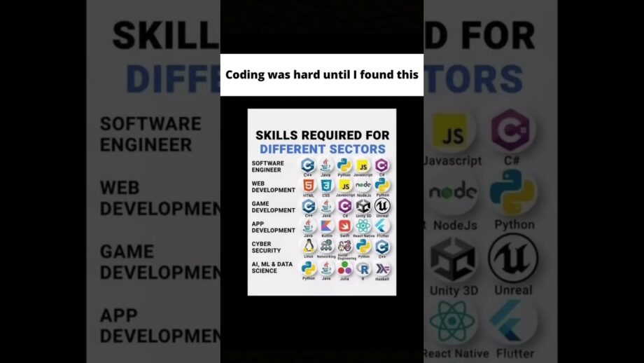 Subscribe for more.. #coding #programming #webdevelopment #shorts #job #placement #interview #skills